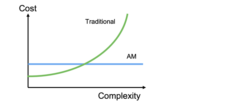 cost vs. complexity