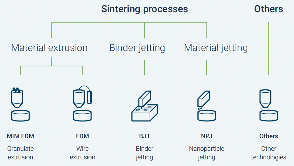 Sinter processes