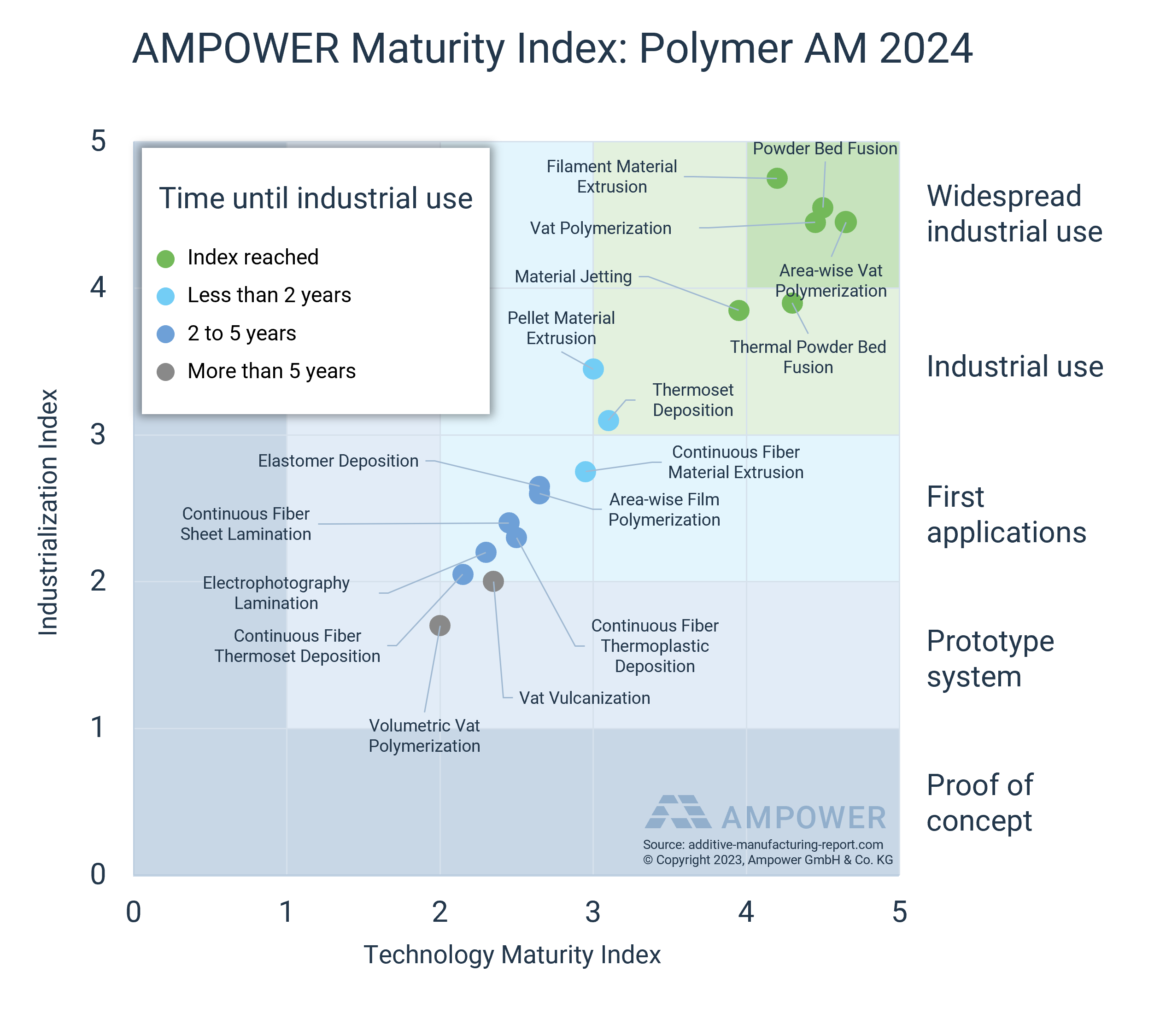 AMPOWER Maturity Index: Polymer AM 2024